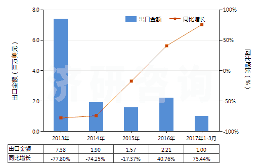 2013-2017年3月中國鏑（未相混合或相互熔合）(HS28053012)出口總額及增速統(tǒng)計